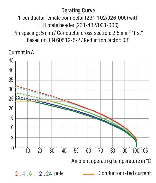 Đầu nối PCB Wago 231-102/026-000 Đầu nối PCB Wago 231-102/026-000